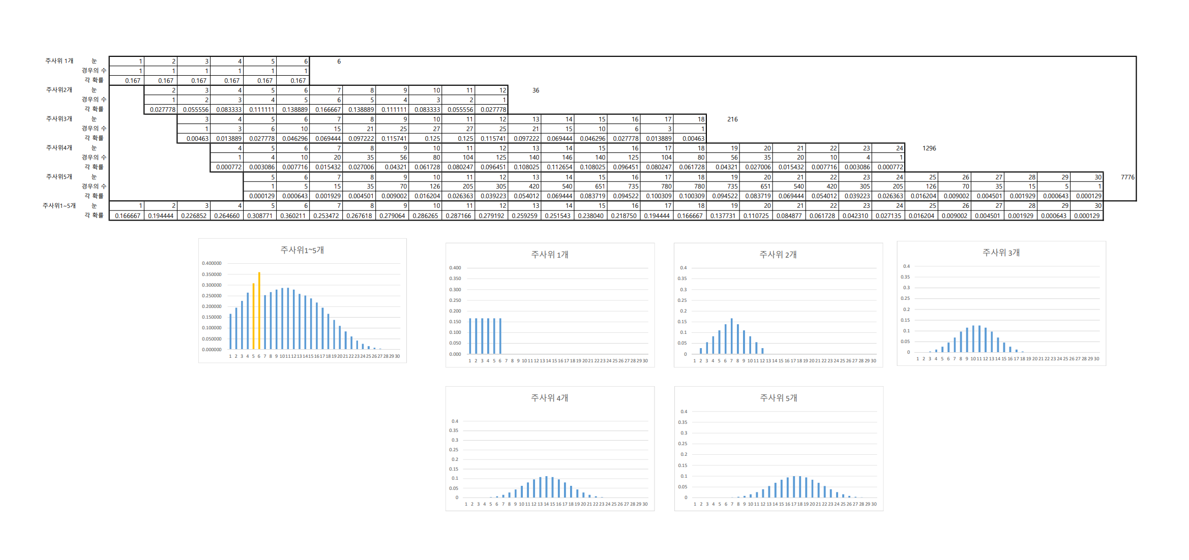 주사위 5개의 눈 확률.png