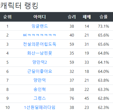 22U 마틴 승률 1위.png