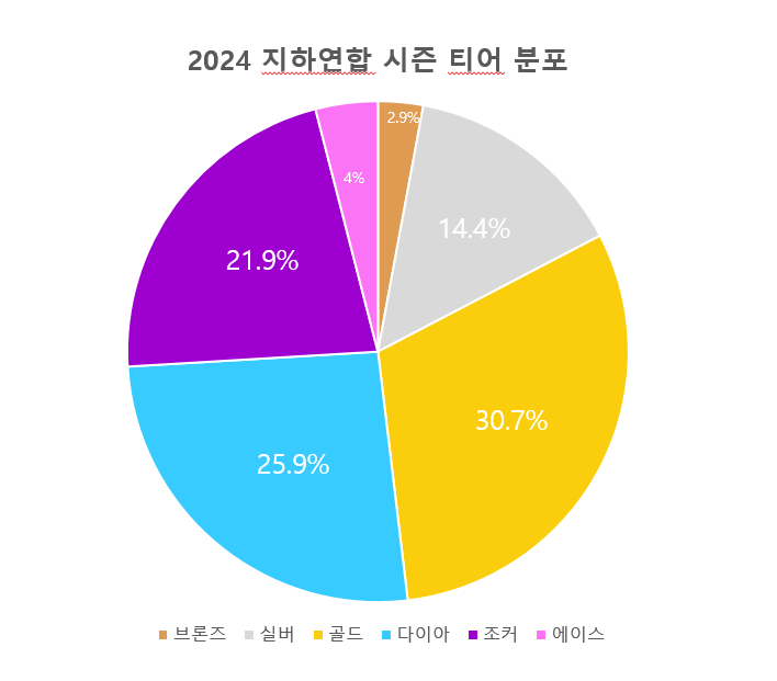티어 분포 최종.PNG